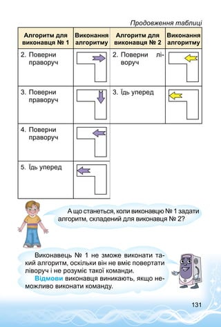 131
Алгоритм для
виконавця № 1
Виконання
алгоритму
Алгоритм для
виконавця № 2
Виконання
алгоритму
2.	Поверни
праворуч
2.	 Поверни лі­
воруч
3.	Поверни
праворуч
3.	 Їдь уперед
4.	Поверни
праворуч
5.	 Їдь уперед
А що станеться, коли виконавцю № 1 задати
алгоритм, складений для виконавця № 2?
Виконавець № 1 не зможе виконати та­
кий алгоритм, оскільки він не вміє повертати
ліворуч і не розуміє такої команди.
Відмови виконавця виникають, якщо не­
можливо виконати команду.
Продовження таблиці
 