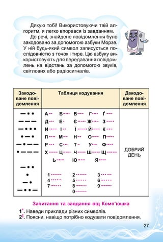 27
Дякую тобі! Використовуючи твій ал­
горитм, я легко впорався із завданням.
До речі, знайдене повідомлення було
закодовано за допомогою азбуки Морзе.
У ній будь-який символ записується по­
слідовністю з точок і тире. Цю азбуку ви­
користовують для передавання повідом­
лень на відстань за допомогою звуків,
світлових або радіосигналів.
Закодо­
ване пові­
домлення
Таблиця кодування Декодо­
ване пові­
домлення
▬ ● ●
▬ ▬ ▬
▬ ● ● ●
● ▬ ●
▬ ● ▬ ▬
● ▬ ▬ ▬
▬ ● ●
●
▬ ●
▬ ● ● ▬
ДОБРИЙ
ДЕНЬ
Запитання та завдання від Комп’юшка
1 . Наведи приклади різних символів.
2 . Поясни, навіщо потрібно кодувати повідомлення.
 