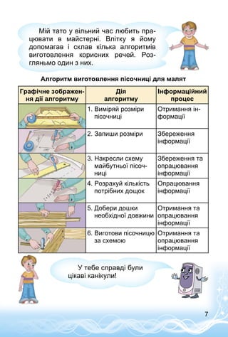 7
Мій тато у вільний час любить пра­
цювати в майстерні. Влітку я йому
допомагав і склав кілька алгоритмів
виготовлення корисних речей. Роз­
гляньмо один з них.
Алгоритм виготовлення пісочниці для малят
Графічне зображен-
ня дії алгоритму
Дія
алгоритму
Інформа­ційний
процес
1. Виміряй розміри
пісочниці
Отримання ін­
формації
2. Запиши розміри Збереження
інформації
3. Накресли схему
майбутньої пісоч­
ниці
Збереження та
опрацювання
інформації
4. Розрахуй кількість
потрібних дощок
Опрацювання
інформації
5. Добери дошки
необхідної довжини
Отримання та
опрацювання
інформації
6. Виготови пісочницю
за схемою
Отримання та
опрацювання
інформації
У тебе справді були
цікаві канікули!
 