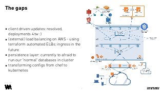 ▪ client driven updates: resolved,
deployments 4tw :)
▪ (external) load balancing on AWS - using
terraform automated ELBs; ingress in the
future
▪ persistence layer: currently to afraid to
run our "normal" databases in cluster
▪ transforming configs from chef to
kubernetes
The gaps
7
 