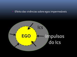  Efeito das vivências sobre egos impermeáveis




                     Ics
       EGO                 Impulsos
                             do Ics
 