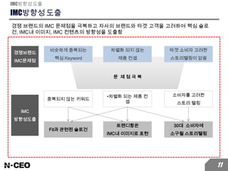 IMC방향성 도출
경쟁 브랜드의 IMC 문제점을 극복하고 자사의 브랜드와 타겟 고객을 고려하여 핵심 슬로
건, IMC내 이미지, IMC 컨텐츠의 방향성을 도출함
IMC방향성 도출
11
비슷하게 중복되는
핵심 Keyword
경쟁브랜드
IMC문제점
차별화 되지 않는
제품 컨셉
타겟 소비자 고려한
스토리텔링이 없음
문 제 점 극 복
IMC
방향성도출
중복되지 않는 키워드
•차별화 되는 제품 컨
셉
소비자를 고려한
스토리 텔링
Fit과 관련된 슬로건
트렌디함은
IMC내 이미지로 표현
30대 소비자에
소구될 스토리텔링
 