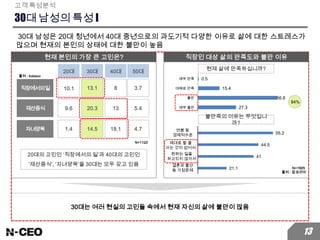 30대 남성의 특성 I
30대 남성은 20대 청년에서 40대 중년으로의 과도기적 다양한 이유로 삶에 대한 스트레스가
많으며 현재의 본인의 상태에 대한 불만이 높음
고객 특성분석
13
현재 본인의 가장 큰 고민은?
30대는 여러 현실의 고민들 속에서 현재 자신의 삶에 불만이 많음
20대 30대 40대
직장에서의일
재산증식
자녀양육
10.1
9.6
1.4
13.1
20.3
14.5
8
13
18.1
50대
3.7
5.4
4.7
20대의 고민인 ‘직장에서의 일’과 40대의 고민인
‘재산증식’, ‘자녀양육’을 30대는 모두 갖고 있음
출처 : kobaco
21.1
41
44.5
55.2
출처 : 잡코리아
N=1120
N=1605
직장인 대상 삶의 만족도와 불만 이유
27.3
56.8
15.4
0.5
매우 불만
불만
대체로 만족
매우 만족
연봉 등
경제적수준
제대로 할 줄
아는 것이 없어서
원하는 일을
하고있지 않아서
결혼과 출산
등 가정문제
현재 삶에 만족하십니까?
불만족의 이유는 무엇입니
까?
84%
 
