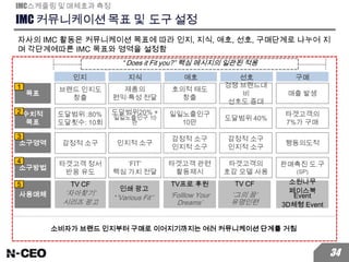 IMC 커뮤니케이션 목표 및 도구 설정
자사의 IMC 활동은 커뮤니케이션 목표에 따라 인지, 지식, 애호, 선호, 구매단계로 나누어 지
며 각단계에따른 IMC 목표와 영역을 설정함
IMC스케줄링 및 매체효과 측정
인지 지식 애호 선호
브랜드 인지도
창출
제품의
편익∙특성 전달
목표
1
소비자가 브랜드 인지부터 구매로 이어지기까지는 여러 커뮤니케이션 단계를 거침
구매
호의적 태도
창출
경쟁 브랜드대
비
선호도 증대
매출 발생
도달범위 :80%
도달횟수: 10회
도달범위20% +
일일노출인구 10
만
일일노출인구
10만
도달범위 40%
타겟고객의
7%가 구매
감정적 소구 인지적 소구
감정적 소구
인지적 소구
감정적 소구
인지적 소구
행동의도적
타겟고객 정서
반응 유도
‘FIT’
핵심 가치 전달
타겟고객 관련
활동제시
타겟고객의
호감 모델 사용
판매촉진 도.구
(SP)
수치적
목표
2
소구영역
3
소구방법
4
사용매체
TV CF
‘자아찾기’
시리즈 광고
TV프로 후원
‘Folllow Your
Dreams’
TV CF
‘그의 꿈’
유명인편
소원나무
페이스북
Event
3D체형 Event
인쇄 광고
‘’Various Fit’’
5
“ Does it Fit you?” 핵심 메시지의 일관된 적용
34
 