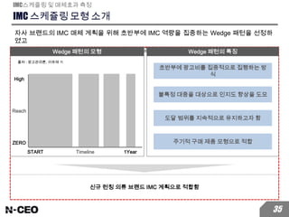 IMC 스케쥴링 모형 소개
자사 브랜드의 IMC 매체 계획을 위해 초반부에 IMC 역량을 집중하는 Wedge 패턴을 선정하
였고
이 패턴이 신규 런칭 의류 브랜드의 IMC 계획으로 적합함을 확인하였음
IMC스케줄링 및 매체효과 측정
35
신규 런칭 의류 브랜드 IMC 계획으로 적합함
초반부에 광고비를 집중적으로 집행하는 방
식
Wedge 패턴의 모형 Wedge 패턴의 특징
High
ZERO
Reach
START 1YearTimeline
불특정 대중을 대상으로 인지도 향상을 도모
도달 범위를 지속적으로 유지하고자 함
주기적 구매 제품 모형으로 적합
출처 : 광고관리론, 이유재 外
 