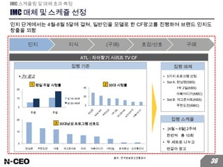 0
10
20
주중 주말
평일 주말 시청률
남 19~34세
남 35~49세
IMC 매체 및 스케쥴 선정
인지 지식 (구매) 호감/선호 구매
IMC 스케쥴링 및 매체 효과 측정
ATL : 자아찾기 시리즈 TV CF
1
0
20
40
30대 시청률
0
10
20
런닝맨 무한도전 야왕 개그콘서트 마의 아빠어디가 1박2일 돈의화신 오자룡간다
30대남성 프로그램 선호도
• 5가지 프로그램 선정
• Set A: 런닝맨(SBS)
1박 2일(KBS)
아빠어디가(MBC)
• Set B: 개그콘서트(KBS)
무한도전(MBC)
집행 매체
• [4월 ~ 8월] 2주에
한번씩 총 10회
• 두 세트로 나누고
번갈아 광고
집행 스케쥴
집행 기준
2
3
 TV 광고
인지 단계에서는 4월-8월 5달에 걸쳐, 일반인을 모델로 한 CF광고를 진행하여 브랜드 인지도
창출을 꾀함
출처 : 한국방송광고진흥공사
36
 