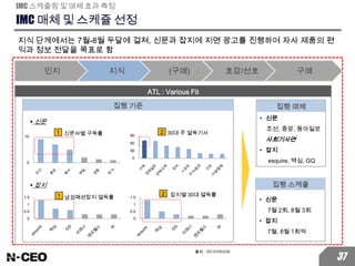 0
10
신문사별 구독률
IMC 매체 및 스케쥴 선정
IMC 스케쥴링 및 매체 효과 측정
ATL : Various Fit
1
0
30
60
90
30대 주 열독기사
• 신문
조선, 중앙, 동아일보
사회기사면
• 잡지
esquire, 맥심, GQ
집행 매체
• 신문
7월 2회, 8월 3회
• 잡지
7월, 8월 1회씩
집행 스케쥴
집행 기준
지식 단계에서는 7월-8월 두달에 걸쳐, 신문과 잡지에 지면 광고를 진행하여 자사 제품의 편
익과 정보 전달을 목표로 함
인지 지식 (구매) 호감/선호 구매
2
0
0.5
1
1.5 남성패션잡지 열독률1
0
0.5
1
1.5
잡지별 30대 열독률2
 신문
 잡지
출처 : 미디어리서치
37
 