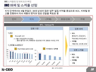  서울시 중심업무지구(CBD)
: 종로~을지로 지역, 테헤란로~강남대로 지역, 영등포~여의도 지역
IMC 매체 및 스케쥴 선정
IMC 스케쥴링 및 매체 효과 측정
BTL : Various Fit
1
• 버스
종로(271), 강남(301),
역삼(360),여의도(461)
• 지하철
서울,강남, 신도림, 삼성
집행 매체
• 버스
8월 ~ 3월
• 지하철
8월
집행 스케쥴
집행 기준
지식 단계에서는 8월 한달간, 30대 남성이 많은 업무 밀집 지역을 중심으로 버스, 지하철 광
고를 진행하여 자사 제품의 편익과 정보 전달을 목표로 함
인지 지식 (구매) 호감/선호 구매
0
50
100
150
200
250 주요역 평균 승하차 인원1
80
90
100
110
지하철광고 접촉률2
 버스
 지하철 스크린도어
주요 업무 지구
출처 : 상가뉴스레이다
38
 