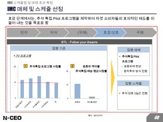 IMC 매체 및 스케쥴 선정
IMC 스케쥴링 및 매체 효과 측정
BTL : Follow your dreams
• 추석특집 Pilot
프로그램
: 공중파에 편성
: 합작투자 방식 진행
집행 매체
• 추석 연휴 3일간 진행
집행 스케쥴
집행 기준
호감 단계에서는, 추석 특집 Pilot 프로그램을 제작하여 타겟 소비자들의 호의적인 태도를 이
끌어 내는 것을 목표로 함
인지 지식 (구매) 호감/선호 구매
0
10
20 추석특집 프로그램 시청률1
 TV 프로그램
0
10
20
공중파 케이블,종편
공중파 케이블
추석특집 예능 평균시청률
2
출처 : 닐슨코리아
40
 