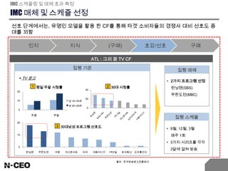 IMC 매체 및 스케쥴 선정
IMC 스케쥴링 및 매체 효과 측정
ATL : 그의 꿈 TV CF
• 2가지 프로그램 선정
런닝맨(SBS)
무한도전(MBC)
집행 매체
• 9월, 12월, 3월
매주 1회
• 3가지 시리즈를 각각
3달에 걸쳐 방송
집행 스케쥴
집행 기준
선호 단계에서는, 유명인 모델을 활용 한 CF를 통해 타겟 소비자들의 경쟁사 대비 선호도 증
대를 꾀함
인지 지식 (구매) 호감/선호 구매
0
10
20
주중 주말
평일 주말 시청률
남 19~34세
남 35~49세
1
0
20
40
30대 시청률
0
10
20
런닝맨 무한도전 야왕 개그콘서트 마의 아빠어디가 1박2일 돈의화신 오자룡간다
30대남성 프로그램 선호도
2
3
 TV 광고
출처 : 한국방송광고진흥공사
 