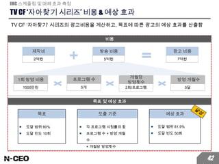 TV CF ‘자아찾기 시리즈’ 비용 & 예상 효과
TV CF ‘자아찾기’ 시리즈의 광고비용을 계산하고, 목표에 따른 광고의 예상 효과를 산출함
IMC 스케줄링 및 매체 효과 측정
비용
제작비
42
1회 방영 비용
1000만원
프로그램 수
5개
개월당
방영횟수
2회/프로그램
2억원
방송 비용
5억원
광고 비용
7억원
목표 및 예상 효과
■ 도달 범위 80%
■ 도달 빈도 10회
목표
■ 도달 범위 81.9%
■ 도달 빈도 50회
예상 효과도출 기준
■ 각 프로그램 시청률의 합
■ 프로그램 수 × 방영 개월
수
× 개월당 방영횟수
방영 개월수
5달
 