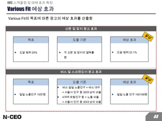 Various Fit 예상 효과
Various Fit의 목표에 따른 광고의 예상 효과를 산출함
IMC 스케줄링 및 매체 효과 측정
신문 및 잡지 광고 효과
44
버스 및 스크린도어 광고 효과
■ 도달 범위 20%
목표
■ 도달 범위 23.1%
예상 효과도출 기준
■ 각 신문 및 잡지의 열독률
합
■ 일일 노출인구 10만명
목표
■ 일일 노출 인구 140159명
예상 효과도출 기준
■ 버스 일일 노출인구 × 버스 대수
× 서울시 인구 중 30대 남자 비율
■ 4개역 유동인구 합 × 노출 비율
× 서울시 인구 중 30대 남자 비율
 