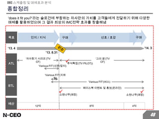 종합정리
IMC 스케쥴링 및 매체효과 분석
ATL
‘does it fit you?’라는 슬로건에 부합하는 자사만의 가치를 고객들에게 전달하기 위해 다양한
매체를 활용하였으며 그 결과 최상의 IMC전략 효과를 창출해냄
‘13. 4 ‘14. 3
‘13. 8.31
BTL
예산
목표 인지 / 지식 선호 / 호감 구매
‘자아찾기 시리즈’(TV
CF)
‘Various FIT’(지하
철)
‘Various FIT’(버스)
‘Various FIT’(신문/잡지)
‘추석특집’(TV PILOT))
12억 8억
페이스북 이벤트 및 홍보(온라인)
소원나무(매장)
소원나무(매장)
4억
구매
‘그의 꿈’(TV
CF)
48
 