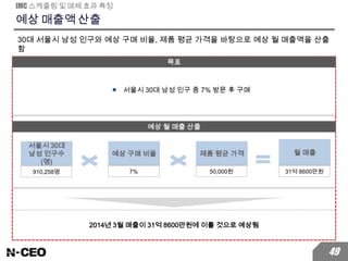 예상 매출액 산출
30대 서울시 남성 인구와 예상 구매 비율, 제품 평균 가격을 바탕으로 예상 월 매출액을 산출
함
IMC 스케줄링 및 매체 효과 측정
목표
서울시 30대
남성 인구수
(명)
49
910,258명
예상 구매 비율
7%
월 매출
2014년 3월 매출이 31억 8600만원에 이를 것으로 예상됨
제품 평균 가격
50,000원 31억 8600만원
예상 월 매출 산출
■ 서울시 30대 남성 인구 중 7% 방문 후 구매
 