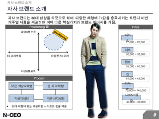 자사 브랜드 소개
자사 브랜드는 30대 남성을 타겟으로 하여 다양한 체형에 Fit감을 충족시키는 트렌디 어번
캐주얼 제품을 제공하며 이에 따른 핵심가치와 브랜드 이미지를 가짐.
자사 브랜드 소개
5
Positioning 맵
다양한 Fit 고려Fit 고려부족
남성의류 위주
여성의류위주
Product
작은 역삼각체형 큰 사격체형
역삼각체형 작은사각체형
■ 30대 체형에 맞는 세분화된 사이즈와 핏을 제공
Price
17,000 ~ 20,000
티셔
츠
30,000 ~ 35,000
셔츠
35,000 ~ 40,000
팬츠
45,000 ~ 48,000
진
70,000 ~ 140,000
아우
터
40,000 ~ 60,000
니트&스웨
터
 