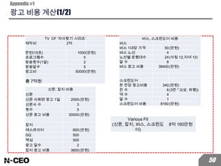 광고 비용 계산(1/2)
Appendix #1
50
TV CF ‘자아찾기 시리즈’
제작비 2억
한번(15초) 1000(만원)
프로그램수 5
방송횟수(1달) 2
방송달수 5
광고비 50000(만원)
총 7억원
신문, 잡지 비용
신문
신문 사회면 광고 1일 2000(만원)
신문사 수 3
횟수 5
신문 광고 비용 30000(만원)
잡지
에스콰이어 800(만원)
GQ 500
맥심 500
광고 달수 2
잡지 광고 비용 3600(만원)
버스, 스크린도어 비용
버스
버스 1대당 가격 50(만원)
버스 노선 4
노선별 운행대수 24(아침 12,저녁 12)
달 수 8
버스 광고 비용 38400(만원)
스크린도어
한 칸당 광고비용 340(만원)
칸 수 6(3칸 * 2(상, 하행))
역 수 4
달 수 1
스크린도어 비용 8160(만원)
Various Fit
(신문, 잡지, 버스, 스크린도
어)
8억 160만원
 