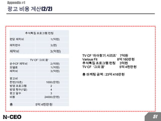 광고 비용 계산(2/2)
Appendix #1
51
추석특집 프로그램 런칭
편당 제작비 1(억원)
제작편수 3(편)
제작비 3(억원)
TV CF ‘그의 꿈’
순수CF 제작비 2(억원)
모델료 1(억원)
제작비 3(억원)
광고비
한번(15초) 1000(만원)
방영 프로그램 2
방영 횟수(1달) 4
광고 달수 3
비용 24000(만원)
총 5억 4천만원
TV CF ‘자아찾기 시리즈’ 7억원
Various Fit 8억 160만원
추석특집 프로그램 런칭 3억원
TV CF ‘그의 꿈’ 5억 4천만원
총 마케팅 금액 : 23억 416만원
 