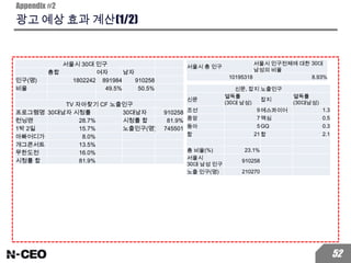 광고 예상 효과 계산(1/2)
Appendix #2
52
서울시 30대 인구
총합 여자 남자
인구(명) 1802242 891984 910258
비율 49.5% 50.5%
TV 자아찾기 CF 노출인구
프로그램명 30대남자 시청률 30대남자 910258
런닝맨 28.7% 시청률 합 81.9%
1박 2일 15.7% 노출인구(명) 745501
아빠어디가 8.0%
개그콘서트 13.5%
무한도전 16.0%
시청률 합 81.9%
신문, 잡지 노출인구
신문
열독률
(30대 남성)
잡지
열독률
(30대남성)
조선 9에스콰이어 1.3
중앙 7맥심 0.5
동아 5GQ 0.3
합 21합 2.1
총 비율(%) 23.1%
서울시
30대 남성 인구
910258
노출 인구(명) 210270
서울시 총 인구
서울시 인구전체에 대한 30대
남성의 비율
10195318 8.93%
 
