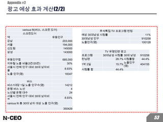 광고 예상 효과 계산(2/2)
Appendix #2
53
various fit(버스, 스크린 도어)
스크린도어
역 유동인구
강남 203,000
서울 194,000
신도림 145000
삼성 143000
유동인구합 685,000
지하철 노출 비율(3칸/20칸) 30%
서울시 전체 인구 대비 30대 남자비
율
8.93%
노출 인구(명) 18347
버스
버스1대당 1일 노출 인구수(명) 14212
운행 버스 노선 4
노선별 운행 대수 24
서울시 전체 인구 대비 30대 남자비
율
8.93%
노출 인구(30대 남자) 121812various fit 총 30대 남자 대상 노출 인구(명)
350429
추석특집 TV 프로그램 런칭
예상 30대남성 시청률 11%
30대남성 인구 910258
노출인구(명) 100128
TV 유명인편 광고
프로그램 30대남성 시청률 30대 남성 910258
런닝맨 28.7%시청률합 44.4%
1박 2일 15.7%
노출인구
(명)
404155
시청률 합 44.4%
 