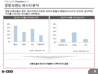 경쟁 브랜드 메시지 분석
경쟁 브랜드들의 경우, 메시지에서 비슷한 의미의 말들이 중첩되어 쓰이고 있으며, 정서적인
가치를 나타내는 단어들이 대부분임
경쟁 브랜드 Promotion 분석
8
정서적 가치를 나타내는 단어 기능적 가치를 나타내는 단어
브랜드들의 메시지 차별화가 이루어지지 않음
0%
10%
20%
30%
40%
50%
클래식 트렌디 모던 컨템포러리
조사대상 : 캐주얼 남성복 11개사
0%
10%
20%
30%
40%
50%
합리적인 가격 디테일 소재
조사대상 : 캐주얼 남성복 11개사
 