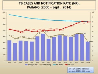 TB CASES AND NOTIFICATION RATE (NR), 
PAHANG (2000 – Sept , 2014) 
Jan-Sept (2014) : 629 cases 
Jan-Sept (2013) : 688 cases 
52.2 
45.5 
49.3 
46.8 
45.2 
56.3 
61.2 
48.7 
51.5 
54.3 
51.2 50.8 
56.1 56.4 
100 
90 
80 
70 
60 
50 
40 
39.4 
64.7 
62.3 
58.7 
63.5 60.3 60.8 61.6 62.3 63.1 
63.5 
68 
72 
77 81 
80 
30 
20 
10 
0 
1600 
1400 
1200 
1000 
800 
600 
400 
200 
0 
2000 2001 2002 2003 2004 2005 2006 2007 2008 2009 2010 2011 2012 2013 9' 2014 
Bilangan Kes NR Pahang NR WHO NR Mal 
33 
 