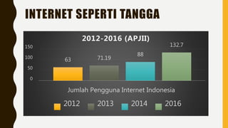 INTERNET SEPERTI TANGGA
63 71.19
88
132.7
0
50
100
150
Jumlah Pengguna Internet Indonesia
2012-2016 (APJII)
2012 2013 2014 2016
 