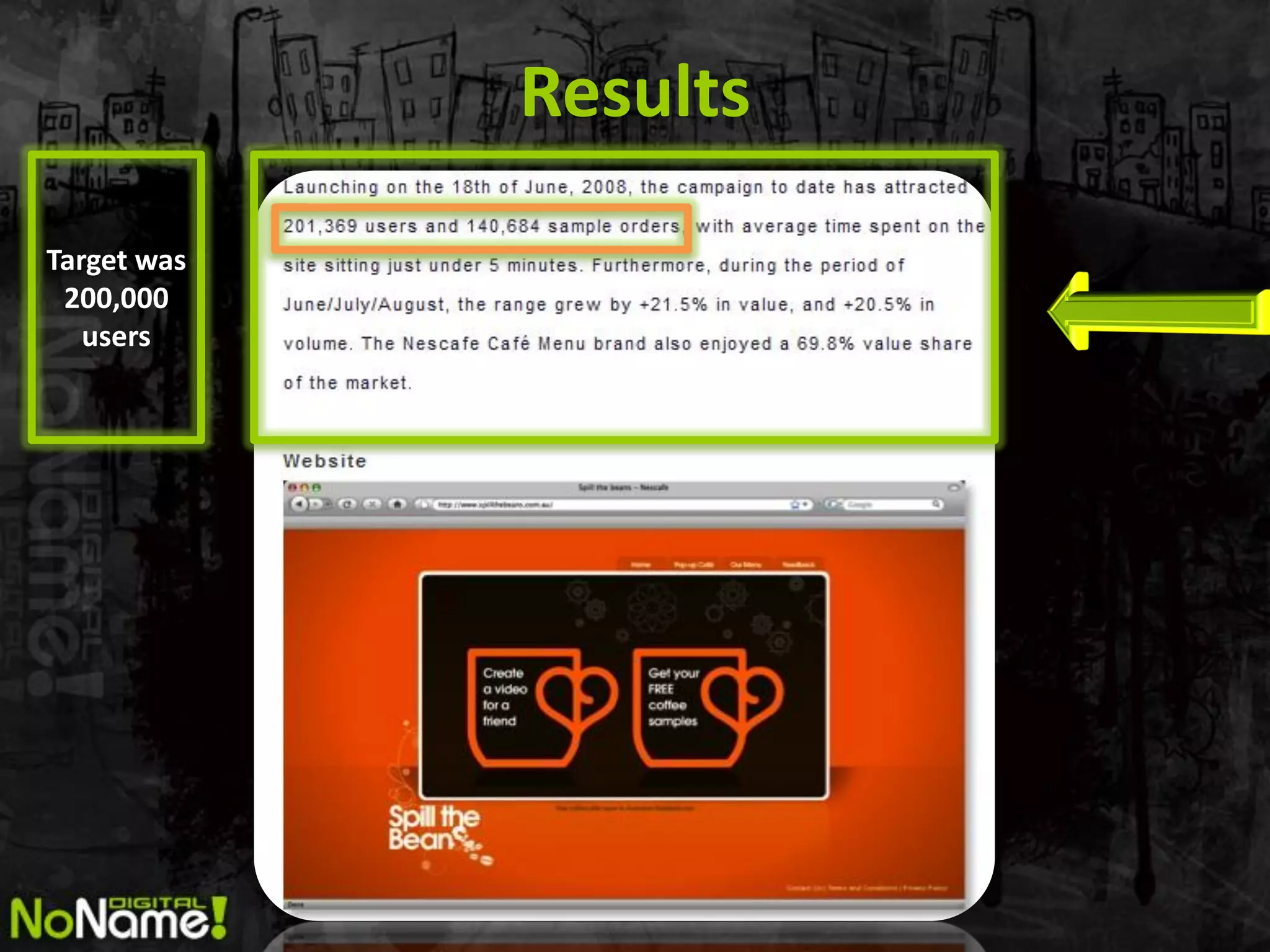 Results
Target was
 200,000
   users
 