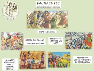 PACHACUTEC ORGANIZADOR DEL IMPERIO Establece los MITIMAES y la MITA Reconstruye CUSCO y el templo de CORICANCHA INCAS vs. CHANCAS MESETA DEL COLLAO Conquistas militares ALIANZAS (Chinchas) Y VENCE PUEBLOS (Chimú) 