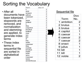 • After all
documents have
been tokenized,
stopwords are
removed, and
normalization
and stemming
are applied, to
generate index
terms
• These index
terms in
sequential file
are sorted in
alphabetical
order
Term Doc #
I 1
did 1
enact 1
julius 1
caesar 1
I 1
was 1
killed 1
I 1
the 1
capitol 1
brutus 1
killed 1
me 1
so 2
let 2
it 2
be 2
with 2
caesar 2
the 2
noble 2
brutus 2
hath 2
told 2
you 2
caesar 2
was 2
ambitious 2
Sorting the Vocabulary
Term
Doc
No.
1 ambition 2
2 brutus 1
3 brutus 2
4 capitol 1
5 caesar 1
6 caesar 2
7 caesar 2
8 enact 1
9 julius 1
10 kill 1
11 kill 1
12 noble 2
Sequential file
 