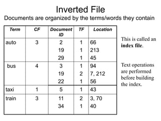 Inverted File
This is called an
index file.
Text operations
are performed
before building
the index.
Documents are organized by the terms/words they contain
Term CF Document
ID
TF Location
auto 3 2
19
29
1
1
1
66
213
45
bus 4 3
19
22
1
2
1
94
7, 212
56
taxi 1 5 1 43
train 3 11
34
2
1
3, 70
40
 