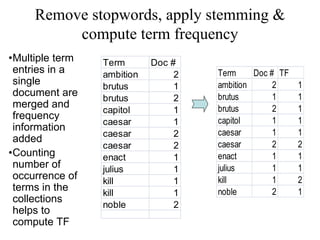 •Multiple term
entries in a
single
document are
merged and
frequency
information
added
•Counting
number of
occurrence of
terms in the
collections
helps to
compute TF
Term Doc # TF
ambition 2 1
brutus 1 1
brutus 2 1
capitol 1 1
caesar 1 1
caesar 2 2
enact 1 1
julius 1 1
kill 1 2
noble 2 1
Term Doc #
ambition 2
brutus 1
brutus 2
capitol 1
caesar 1
caesar 2
caesar 2
enact 1
julius 1
kill 1
kill 1
noble 2
Remove stopwords, apply stemming &
compute term frequency
 