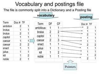 The file is commonly split into a Dictionary and a Posting file
Doc # TF
2 1
1 1
2 1
1 1
1 1
2 2
1 1
1 1
1 2
2 1
Term DF CF
ambitious 1 1
brutus 2 2
capitol 1 1
caesar 2 3
enact 1 1
julius 1 1
kill 1 2
noble 1 1
vocabulary
Pointers
Vocabulary and postings file
Term Doc # TF
ambition 2 1
brutus 1 1
brutus 2 1
capitol 1 1
caesar 1 1
caesar 2 2
enact 1 1
julius 1 1
kill 1 2
noble 2 1
posting
 