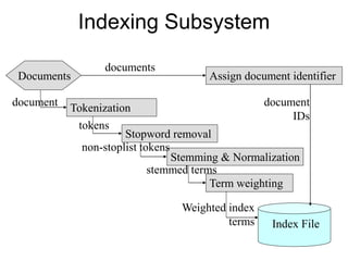 Indexing Subsystem
Documents
Tokenization
Stopword removal
Stemming & Normalization
Term weighting
Index File
document
non-stoplist tokens
tokens
stemmed terms
Weighted index
terms
Assign document identifier
documents
document
IDs
 
