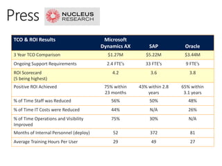 TCO & ROI Results Microsoft
Dynamics AX SAP Oracle
3 Year TCO Comparison $1.27M $5.22M $3.44M
Ongoing Support Requirements 2.4 FTE’s 33 FTE’s 9 FTE’s
ROI Scorecard
(5 being highest)
4.2 3.6 3.8
Positive ROI Achieved 75% within
23 months
43% within 2.8
years
65% within
3.1 years
% of Time Staff was Reduced 56% 50% 48%
% of Time IT Costs were Reduced 44% N/A 26%
% of Time Operations and Visibility
Improved
75% 30% N/A
Months of Internal Personnel (deploy) 52 372 81
Average Training Hours Per User 29 49 27
 