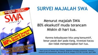 Menurut majalah SWA
80% eksekutif muda terancam
Miskin di hari tua.
SURVEI MAJALAH SWA
Karena kebudayaan kita yang konsumtif,
besar pasak dari pada tiang, investasi kacau
dan tidak mempersiapkan hari tua.
* Hasil survey AC Nielsen dan Citibank, dilakukan terhadap profesional, manajer,
Eksekutif dan businessman. Berusia 30-45 th, bergaji (15,2-20,7 jt)/bln, April 2004
www.car3inetworks.wordpress.com
 