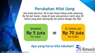 Perubahan Nilai Uang
Jika Anda berumur 30 th dan biaya hidup Anda sekarang
Rp 5jt per bulan, maka di saat usia pensiun nanti atau 25
tahun yang akan datang Rp 5jt setara dengan Rp 70jt.
SEKARANG
Rp 5 juta
Per bulan
25 TAHUN LAGI
Rp 70 juta
Per bulan
=
Apa yang harus kita lakukan?
www.car3inetworks.wordpress.com
 