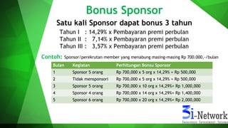 Bonus Sponsor
Tahun I : 14,29% x Pembayaran premi perbulan
Tahun II : 7,14% x Pembayaran premi perbulan
Tahun III : 3,57% x Pembayaran premi perbulan
Satu kali Sponsor dapat bonus 3 tahun
Contoh:
Bulan Kegiatan Perhitungan Bonsu Sponsor
1 Sponsor 5 orang Rp 700,000 x 5 org x 14,29% = Rp 500,000
2 Tidak mensponsori Rp 700,000 x 5 org x 14,29% = Rp 500,000
3 Sponsor 5 orang Rp 700,000 x 10 org x 14,29%= Rp 1,000,000
4 Sponsor 4 orang Rp 700,000 x 14 org x 14,29%= Rp 1,400,000
5 Sponsor 6 orang Rp 700,000 x 20 org x 14,29%= Rp 2,000,000
Sponsor/perekrutan member yang menabung masing-masing Rp 700.000,-/bulan
 