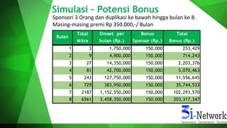 Simulasi – Potensi Bonus
Sponsori 3 Orang dan duplikasi ke bawah hingga bulan ke 8.
Masing-masing premi Rp 350.000,-/ Bulan
Total Omset per Bonus Total
Mitra bulan (Rp.) Sponsor (Rp.) Bonus (Rp.)
1 3 1,750,000 150,000 253,429
2 9 4,900,000 150,000 714,243
3 27 14,350,000 150,000 2,203,376
4 81 42,700,000 150,000 5,070,463
5 243 127,750,000 150,000 11,556,645
6 729 383,950,000 150,000 35,744,533
7 2187 1,152,550,000 150,000 102,293,570
8 6561 3,458,350,000 150,000 303,317,347
Bulan
 