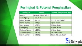 Peringkat & Potensi Penghasilan
Peringkat Omzet Potensi Penghasilan (Rp)
Agency Personal 350rb/750rb
Team Agency 3 x 2,45 jt
Leader Agency 3 x 4,9 jt +/- 2,5 juta /bulan
Bronze Agency 3 x 15 jt 5 juta /bulan
Silver Agency 3 x 50 jt 20 juta /bulan
Gold Agency 3 x 100 jt 35 juta /bulan
Platinum Agency 3 x 200 jt 60 juta /bulan
Titanium Agency 3 x 400 jt 150 juta /bulan
Crown Agency 3 x 800 jt diatas 300 juta/bulan
 