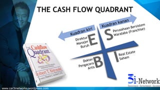 THE CASH FLOW QUADRANT
Direktur
Manajer
Buruh
Perusahaan Bersistem
Waralaba (Franchise)
Dokter
Pengacara
Artis
Real Estate
Saham
Kuadran kiri
Kuadran kanan
www.car3inetworks.wordpress.com
 
