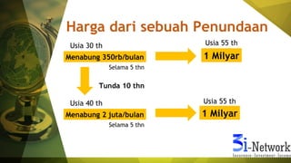Harga dari sebuah Penundaan
Usia 30 th
Menabung 350rb/bulan
Usia 55 th
Menabung 2 juta/bulan
Usia 55 th
1 Milyar
1 Milyar
Usia 40 th
Selama 5 thn
Selama 5 thn
Tunda 10 thn
 