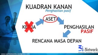 KUADRAN KANANPenghasilan pasif
KERJA PENGHASILAN
RENCANA MASA DEPAN
ASET
PASIF
www.car3inetworks.wordpress.com
 