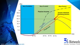 5 Jt
10 Jt
20 Jt
50 Jt
100 Jt
(Rp)
200 Jt
500 Jt
I M
Usia
Pendapatan
Masa Pensiun
Pengeluaran
Income maksimal
diambang pensiun
55 Thn
Passive Income
35 Thn 40 Thn20 Thn
www.car3inetworks.wordpress.com
 