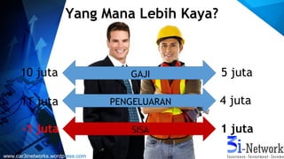 GAJI
Yang Mana Lebih Kaya?
PENGELUARAN
10 juta
11 juta
5 juta
4 juta
SISA-1 juta 1 juta
www.car3inetworks.wordpress.com
 