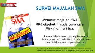 Menurut majalah SWA
80% eksekutif muda terancam
Miskin di hari tua.
SURVEI MAJALAH SWA
Karena kebudayaan kita yang konsumtif,
besar pasak dari pada tiang, investasi kacau
dan tidak mempersiapkan hari tua.
* Hasil survey AC Nielsen dan Citibank, dilakukan terhadap profesional, manajer,
Eksekutif dan businessman. Berusia 30-45 th, bergaji (15,2-20,7 jt)/bln, April 2004
 