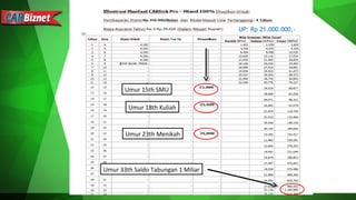 Illustrasi Manfaat CARlink Pro – Mixed 100% disajikan untuk:
Biaya Asuransi tahun ke-1 Rp.35,700 (Dalam ribuan rupiah)
Proteksi Asuransi Jiwa dengan UP: Rp 21.000.000,-
Umur 15th SMU
Umur 18th Kuliah
Umur 23th Menikah
Umur 33th Saldo Tabungan 1 Miliar
UP: Rp 21.000.000,-
 