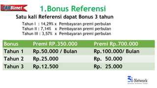 1.Bonus Referensi
Tahun I : 14,29% x Pembayaran premi perbulan
Tahun II : 7,14% x Pembayaran premi perbulan
Tahun III : 3,57% x Pembayaran premi perbulan
Satu kali Referensi dapat Bonus 3 tahun
Bonus Premi RP.350.000 Premi Rp.700.000
Tahun 1 Rp.50.000 / Bulan Rp.100.000/ Bulan
Tahun 2 Rp.25.000 Rp. 50.000
Tahun 3 Rp.12.500 Rp. 25.000
 