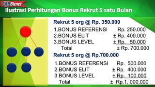 1.BONUS REFERENSI Rp. 250.000
2.BONUS ELIT ± Rp. 400.000
3.BONUS LEVEL ± Rp. 50.000
Total ± Rp. 700.000
Rekrut 5 org @ Rp. 350.000
Rekrut 5 org @ Rp.700.000
1.BONUS REFERENSI Rp. 500.000
2.BONUS ELIT ± Rp. 400.000
3.BONUS LEVEL ± Rp. 100.000
Total ± Rp.1. 000.000
 