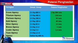 Peringkat Omzet Group Potensi Penghasilan
Crown Agency 3 X Rp.800 Jt ± Rp.300 Juta
Titanium Agency 3 X Rp.400 Jt 150 Juta
Platinum Agency 3 X Rp.200 Jt 50 Juta
Gold Agency 3 X Rp.100 Jt 30 Juta
Silver Agency 3 X Rp.50 Jt 15 Juta
Bronze Agency 3 X Rp.15 Jt 4 Juta
Leader Agency 3 X Rp.5 Jt 2,5 Juta
Team Agency 3 X Rp.2,5 Jt
Agency Daftar Rp.400 rb
Potensi Penghasilan
 