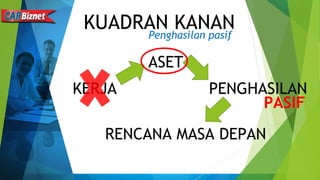 KUADRAN KANANPenghasilan pasif
KERJA PENGHASILAN
RENCANA MASA DEPAN
ASET
PASIF
 
